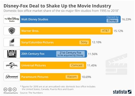 distribution deal with fox box office percentage|disney box office market share.